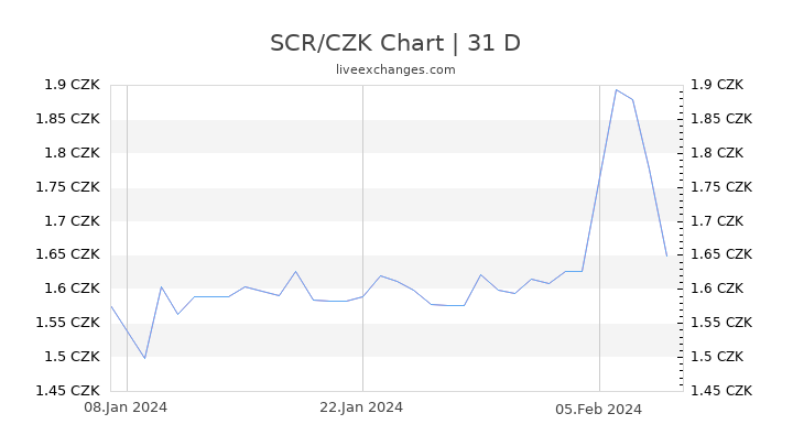 SCR/CZK Chart