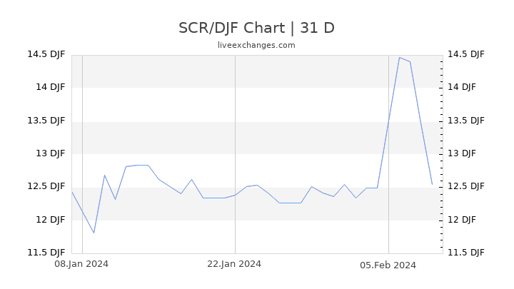 SCR/DJF Chart