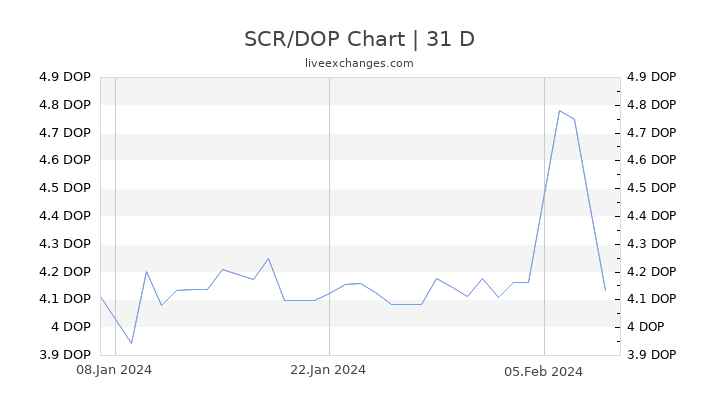 SCR/DOP Chart
