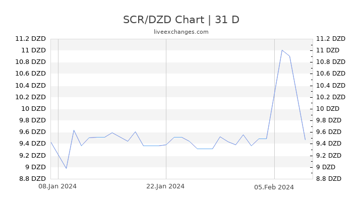 SCR/DZD Chart