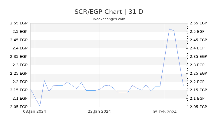 SCR/EGP Chart