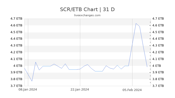 SCR/ETB Chart