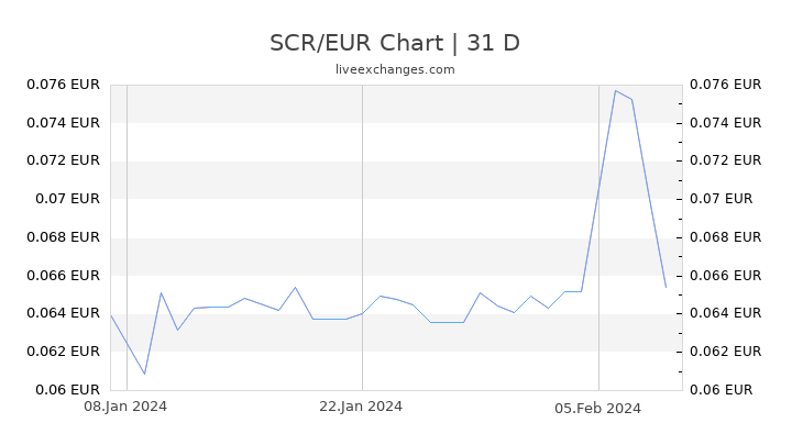 SCR/EUR Chart