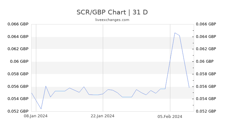 SCR/GBP Chart