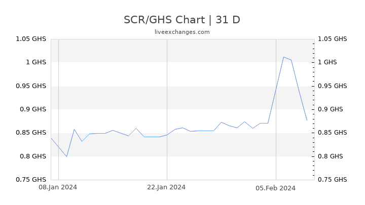 SCR/GHS Chart