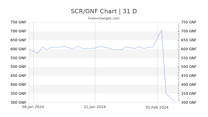 SCR/GNF Chart