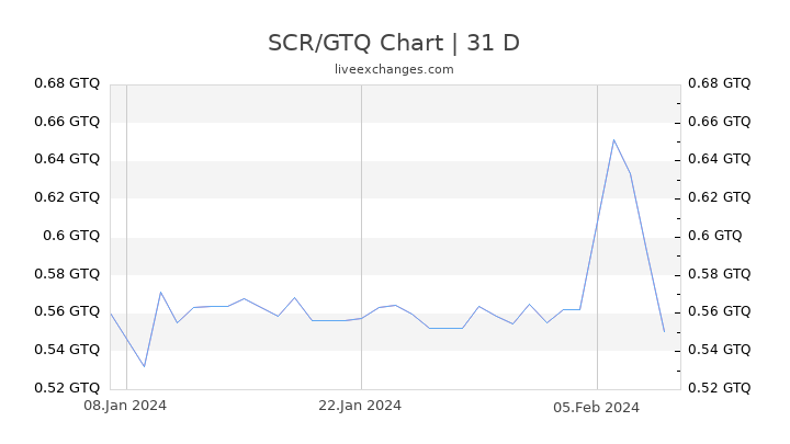 SCR/GTQ Chart