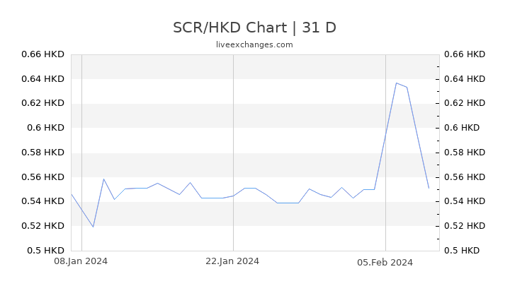 SCR/HKD Chart