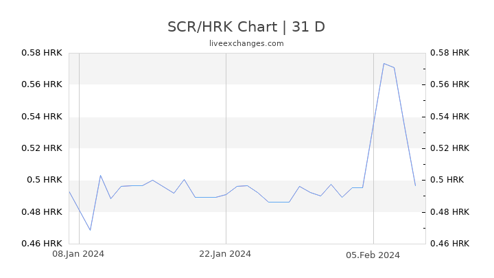 SCR/HRK Chart