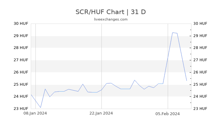SCR/HUF Chart