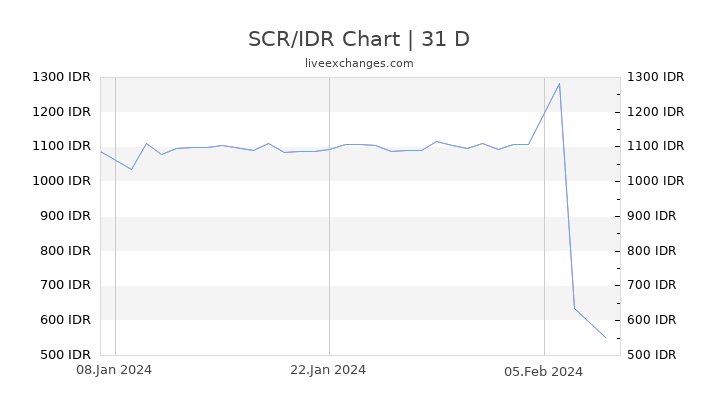 SCR/IDR Chart