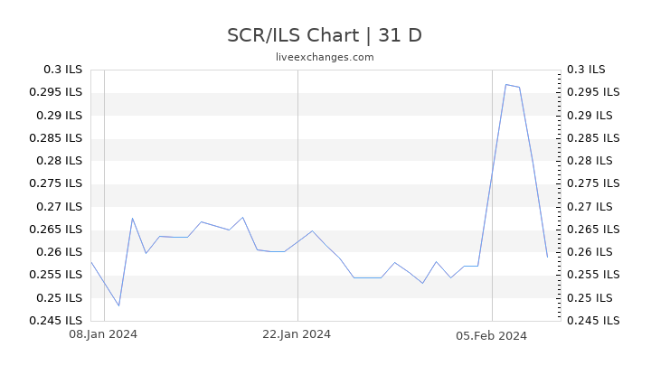 SCR/ILS Chart