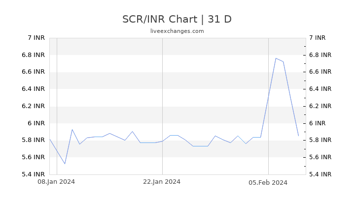 SCR/INR Chart