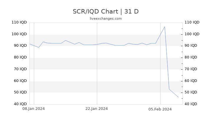 SCR/IQD Chart