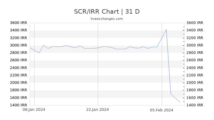 SCR/IRR Chart