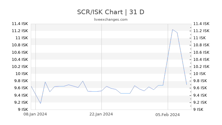 SCR/ISK Chart