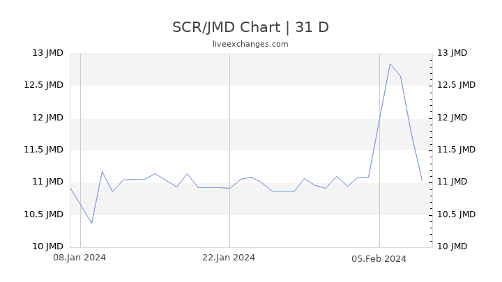 SCR/JMD Chart