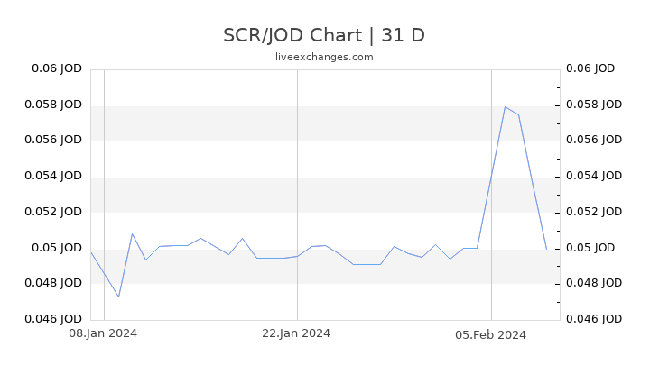 SCR/JOD Chart