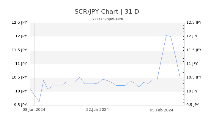 SCR/JPY Chart