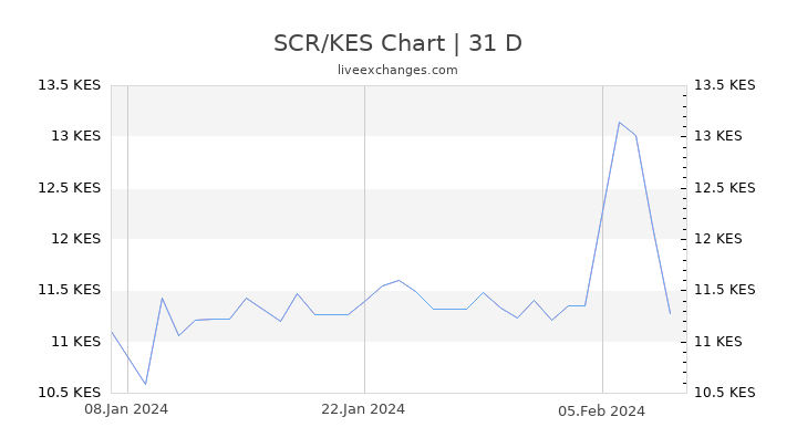 SCR/KES Chart