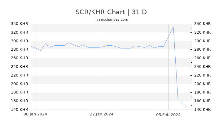 SCR/KHR Chart