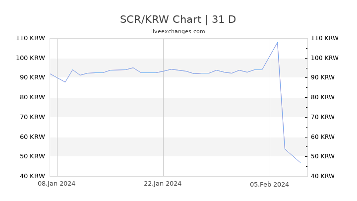 SCR/KRW Chart