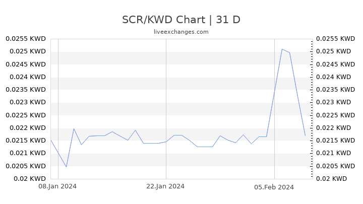 SCR/KWD Chart