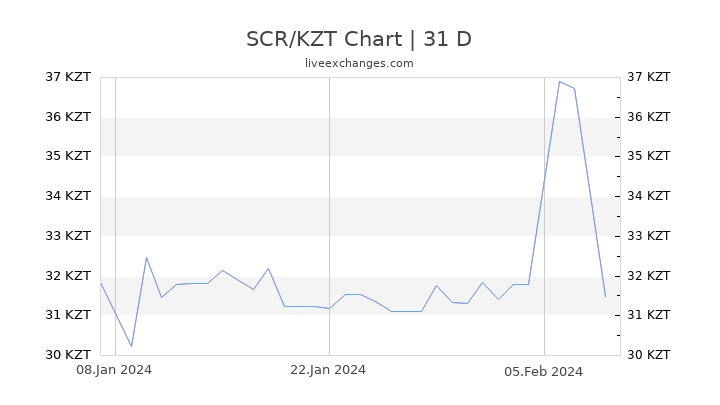 SCR/KZT Chart