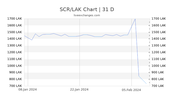 SCR/LAK Chart