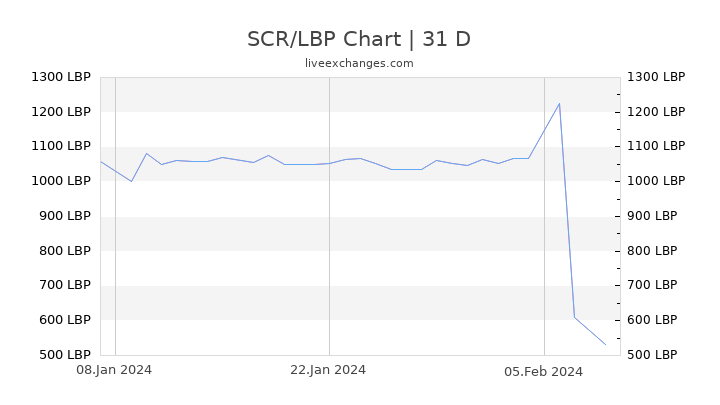 SCR/LBP Chart