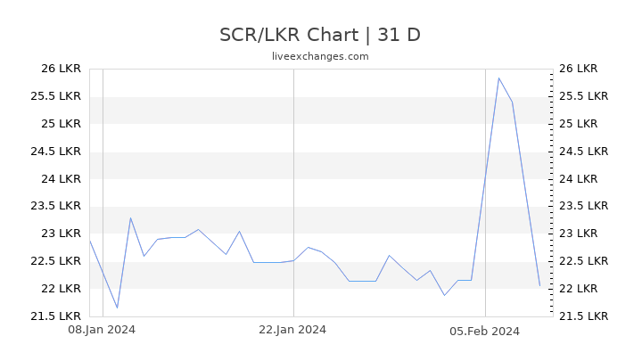 SCR/LKR Chart