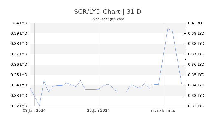 SCR/LYD Chart