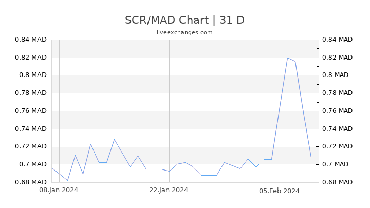 SCR/MAD Chart