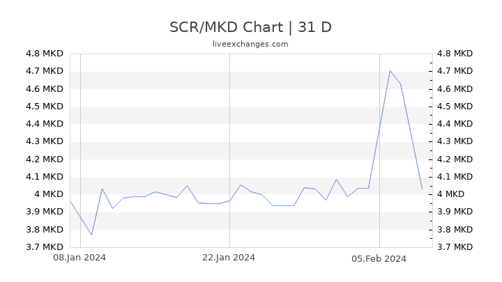 SCR/MKD Chart