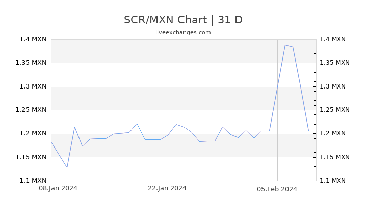 SCR/MXN Chart