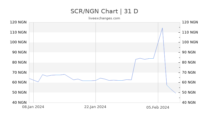 SCR/NGN Chart