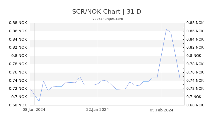 SCR/NOK Chart
