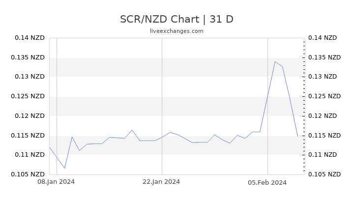 SCR/NZD Chart