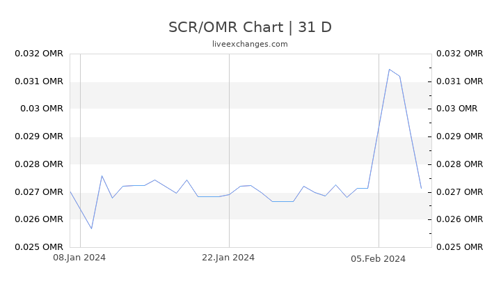 SCR/OMR Chart
