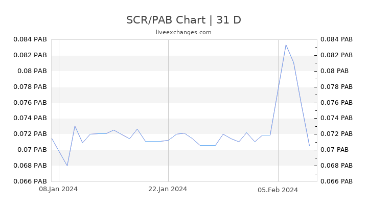 SCR/PAB Chart