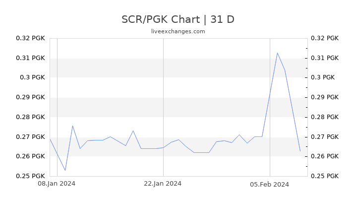 SCR/PGK Chart