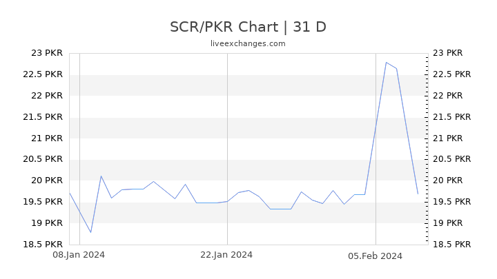 SCR/PKR Chart