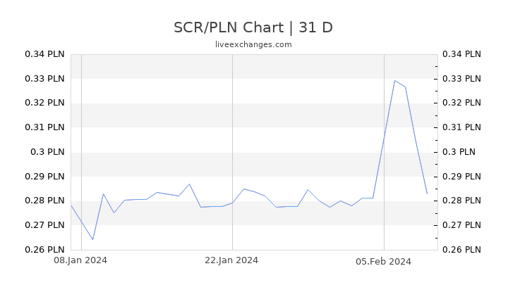 SCR/PLN Chart
