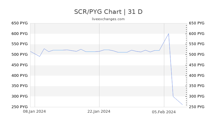 SCR/PYG Chart
