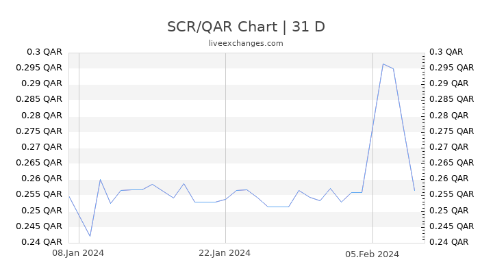 SCR/QAR Chart