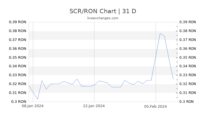 SCR/RON Chart