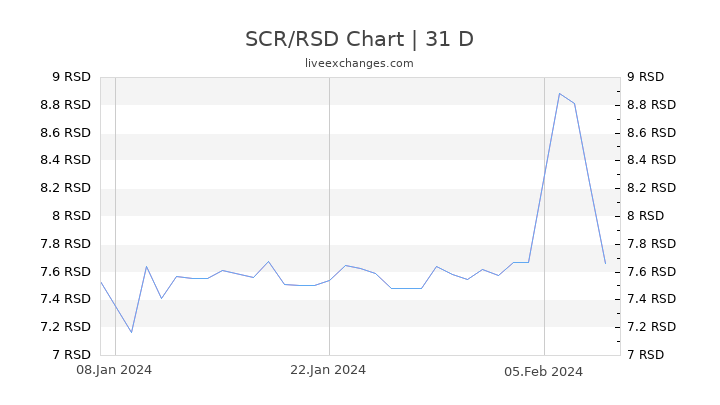 SCR/RSD Chart