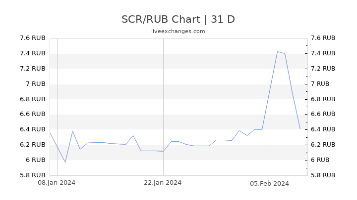 SCR/RUB Chart