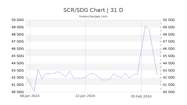 SCR/SDG Chart