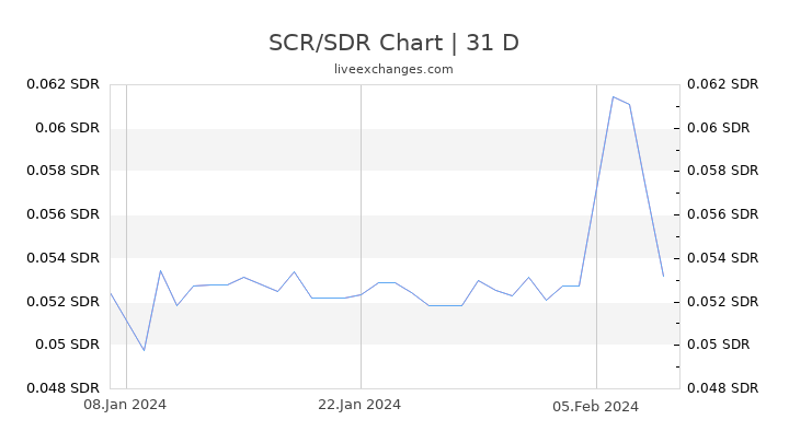 SCR/SDR Chart